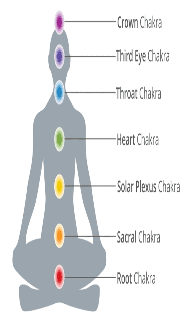 7 chakras in human body